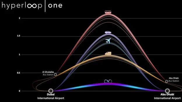 Hyperloop One produced a graphic to show how its transport system compared with other options