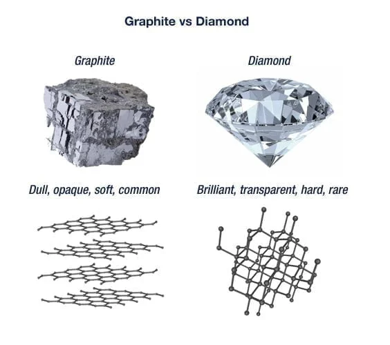 diamond vs graphite Tech Term: What is Nanotechnology or Molecular manufacturing.