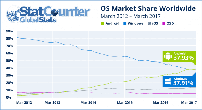 Stat counter Android Surpass Windows as World's most used Operating system