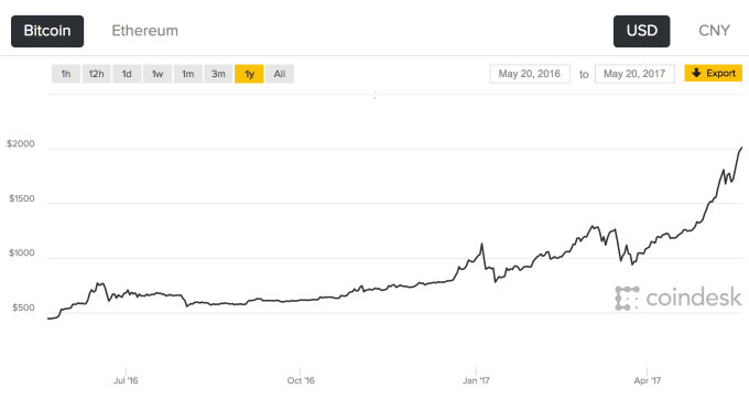 screenshot 2017 05 20 14 24 40 Bitcoin Price Hits an All-time Record of $2,000